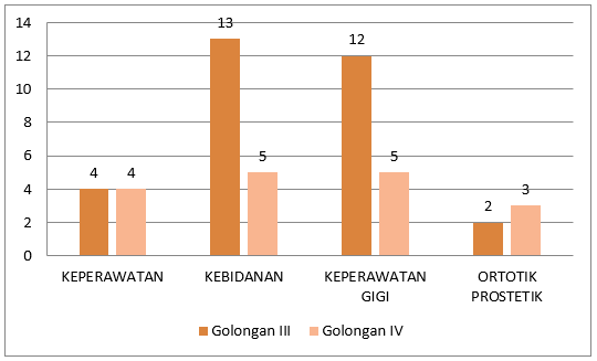 Grafik Pangkat/Golongan Dosen Per Jurusan