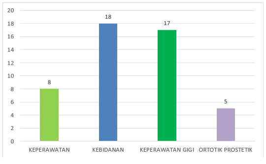 Grafik Pendistribusian Dosen Berdasarkan Jurusan