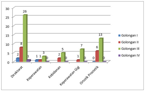 Grafik Pangkat/Golongan Tenaga Kependidikan Berdasarkan Jurusan